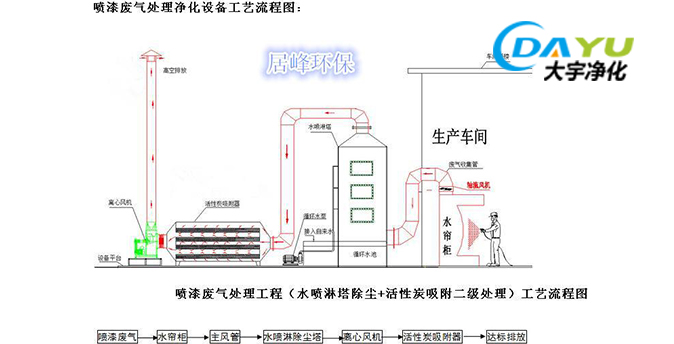 废气环保治理系统
